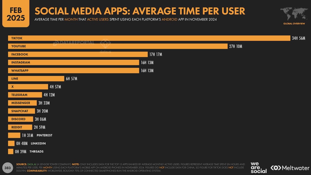 Temps moyen passé par réseau social dans le monde en 2025