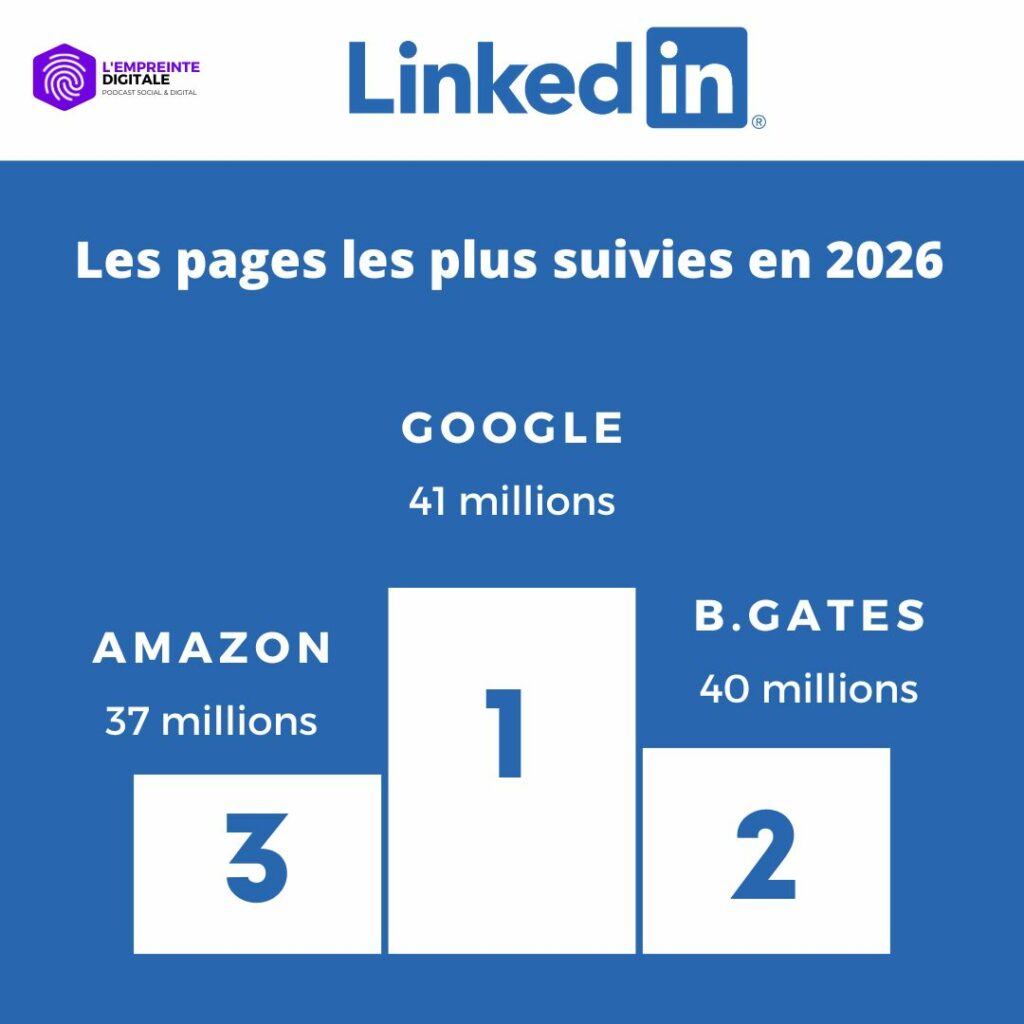 Les 3 comptes Linkedin ayant le plus de followers dans le monde en 2026.