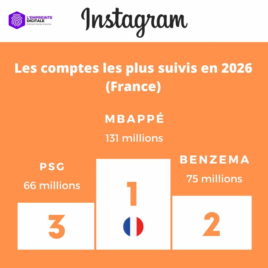 Les 3 comptes Instagram ayant le plus de followers en France en 2026.
