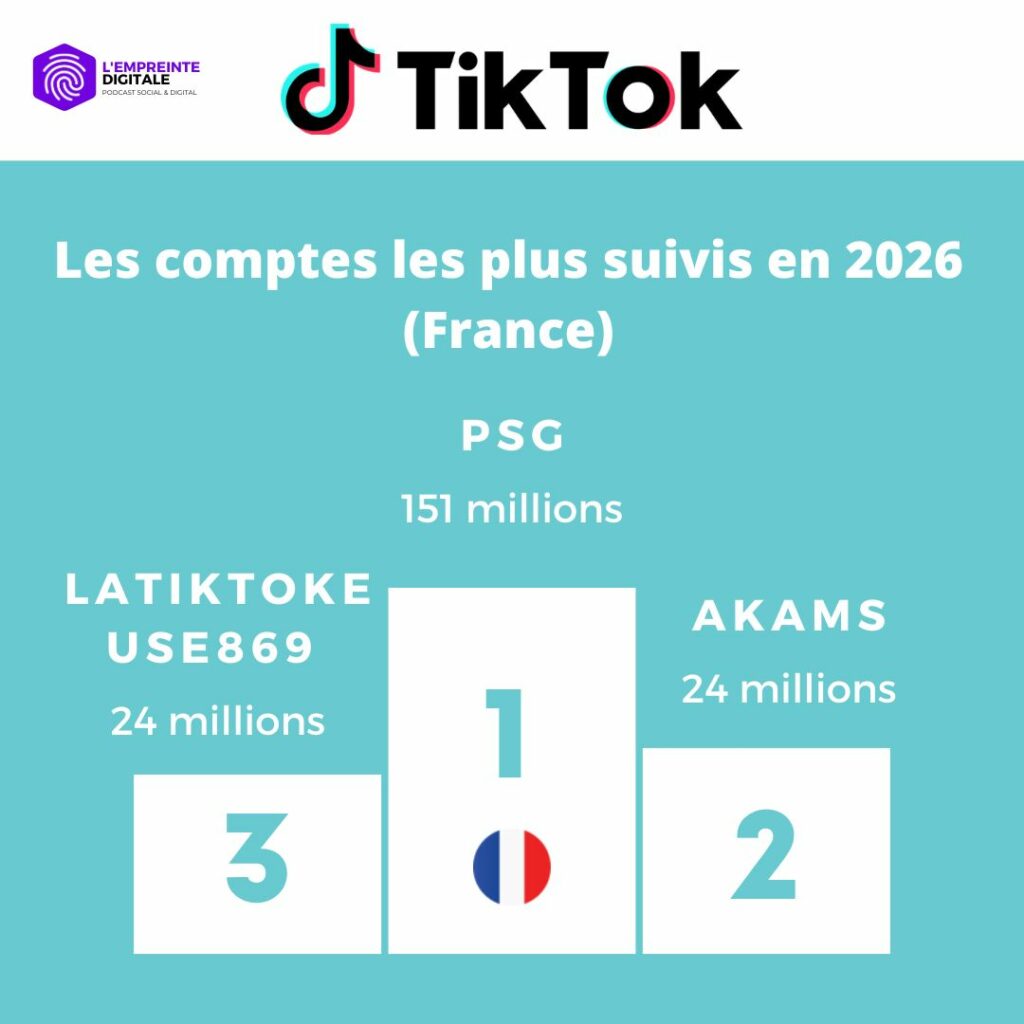 Les 3 comptes TikTok ayant le plus de followers en France en 2026.