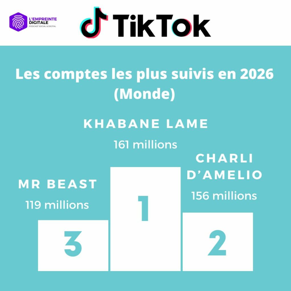 Classement 2026 des comptes plus suivis sur Tiktok dans le monde