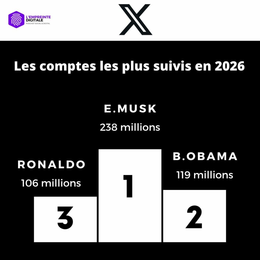 Les 3 comptes Twitter ayant le plus de followers dans le monde en 2026.