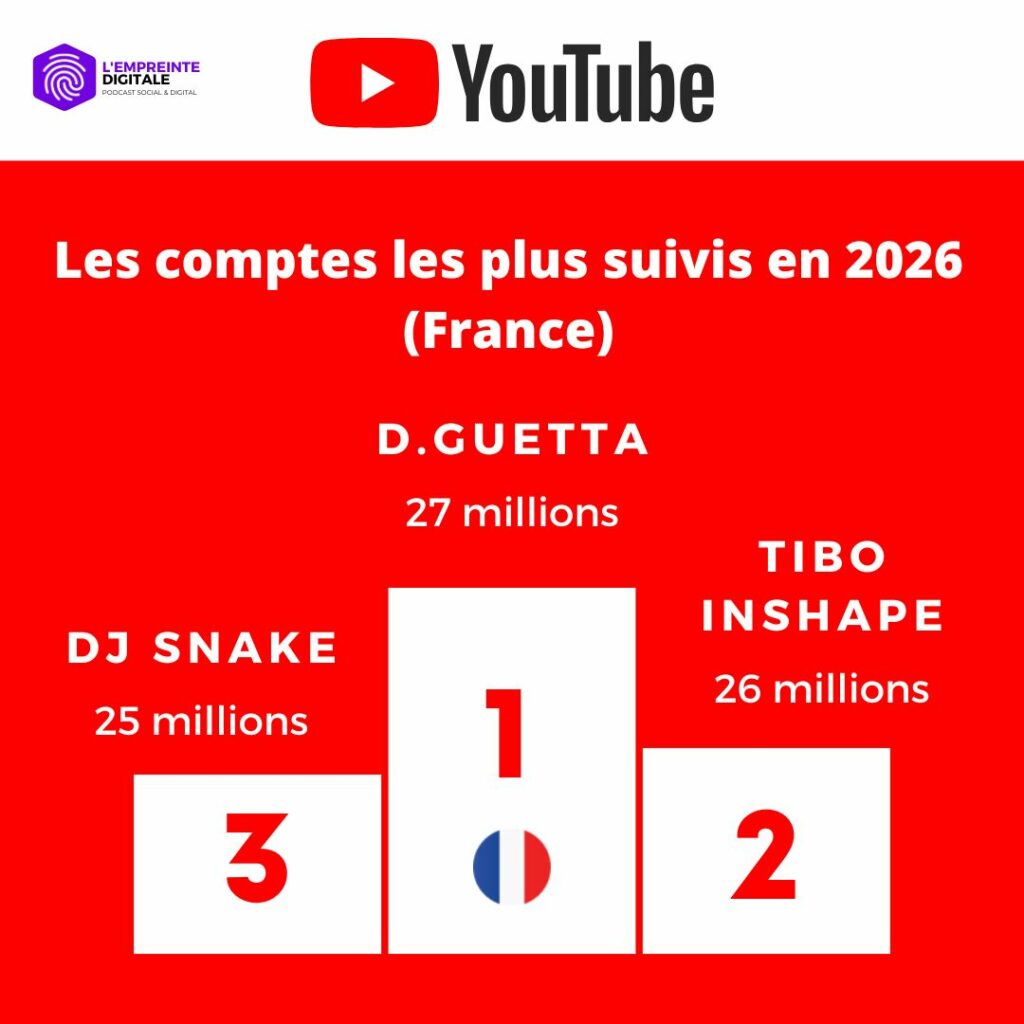 Les 3 comptes YouTube ayant le plus de followers en France en 2026.