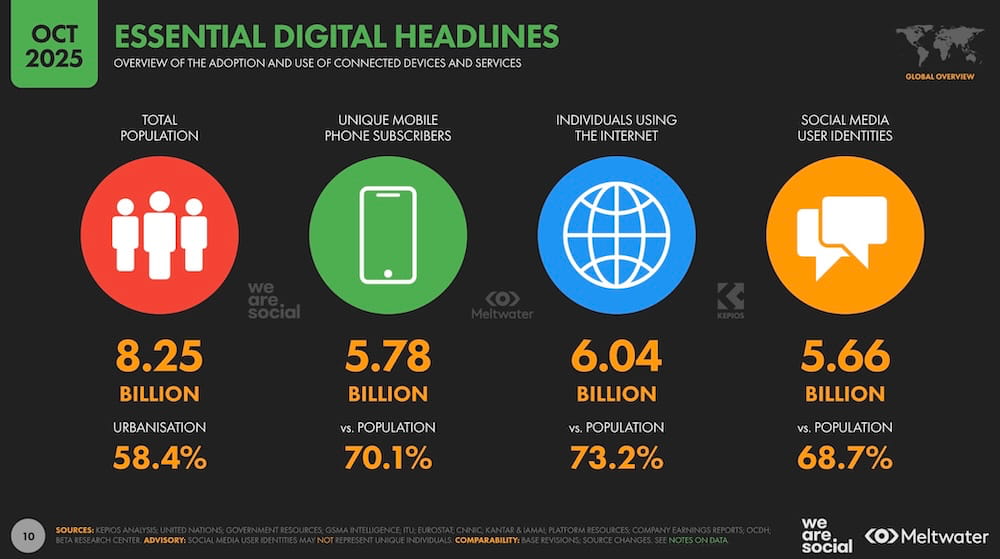 nombre utilisateurs internet reseaux sociaux mobile monde 2026