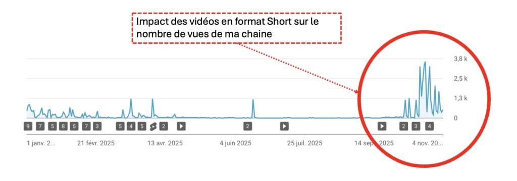 impact format short youtube sur nombre vues