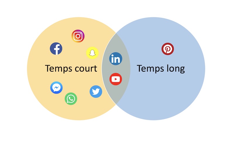 2 categories reseaux sociaux temps courts long