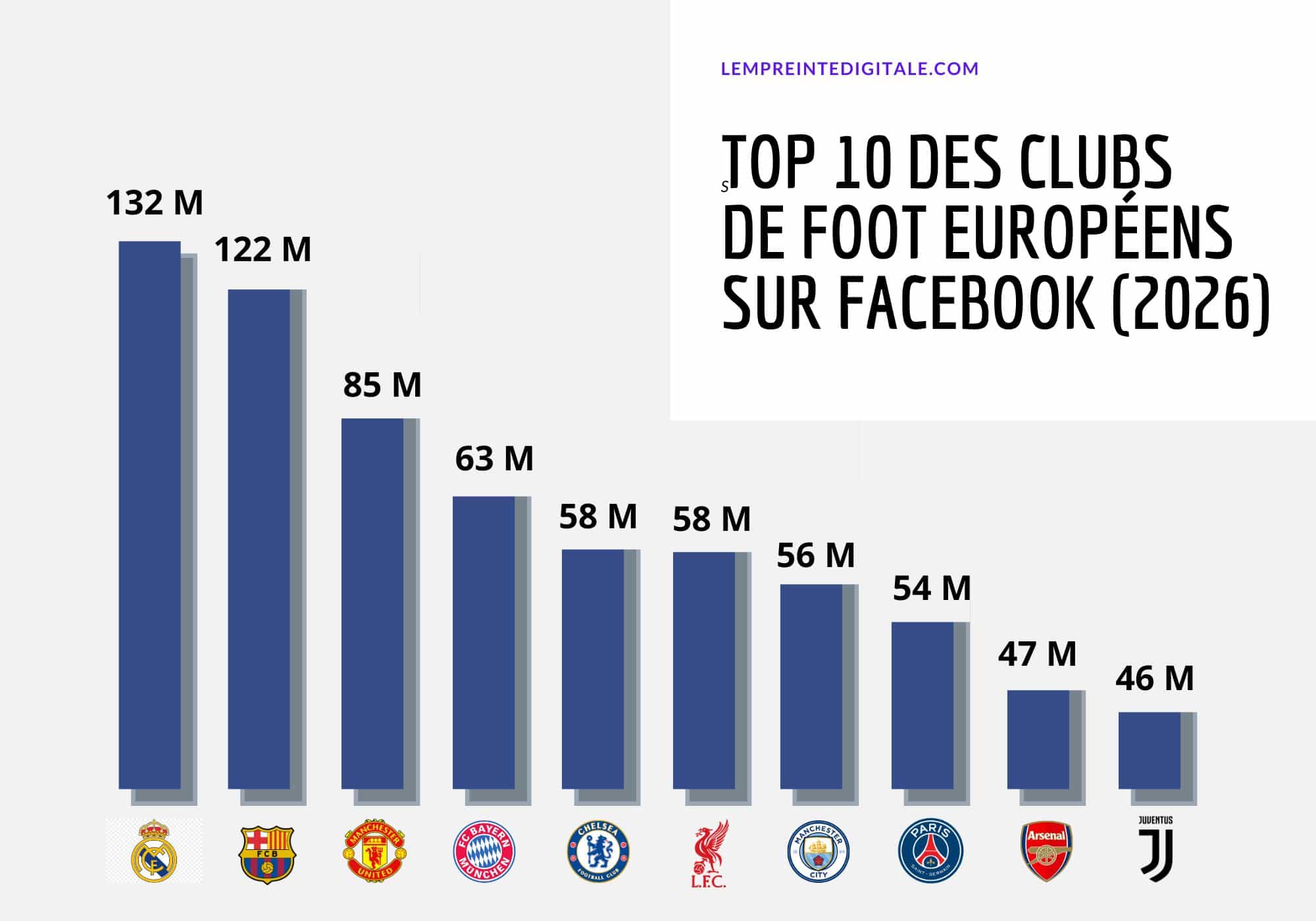 Top 10 des clubs de football européens sur Facebook