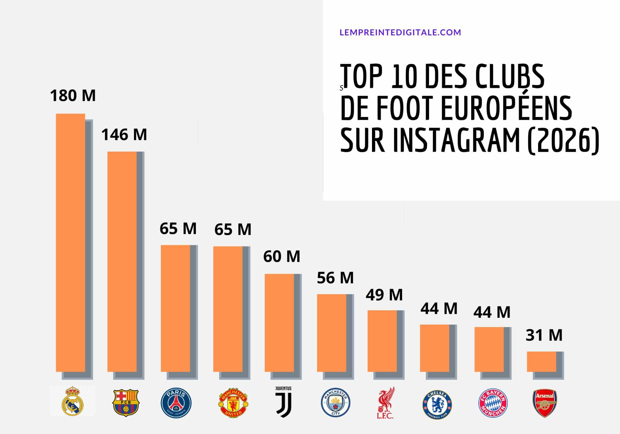 Top 10 des clubs de football européens sur Instagram