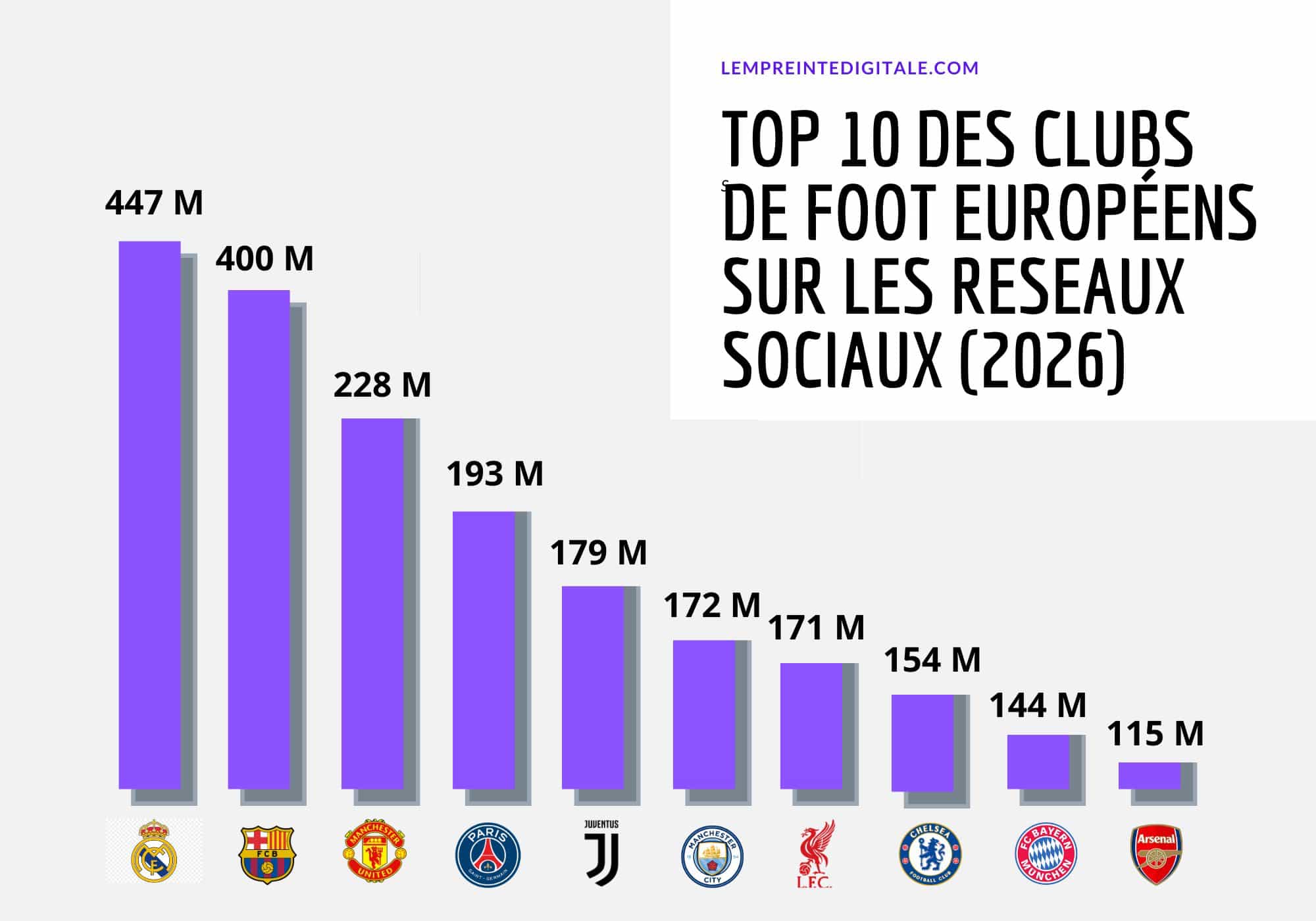 Top 10 des clubs de football européens sur les réseaux sociaux