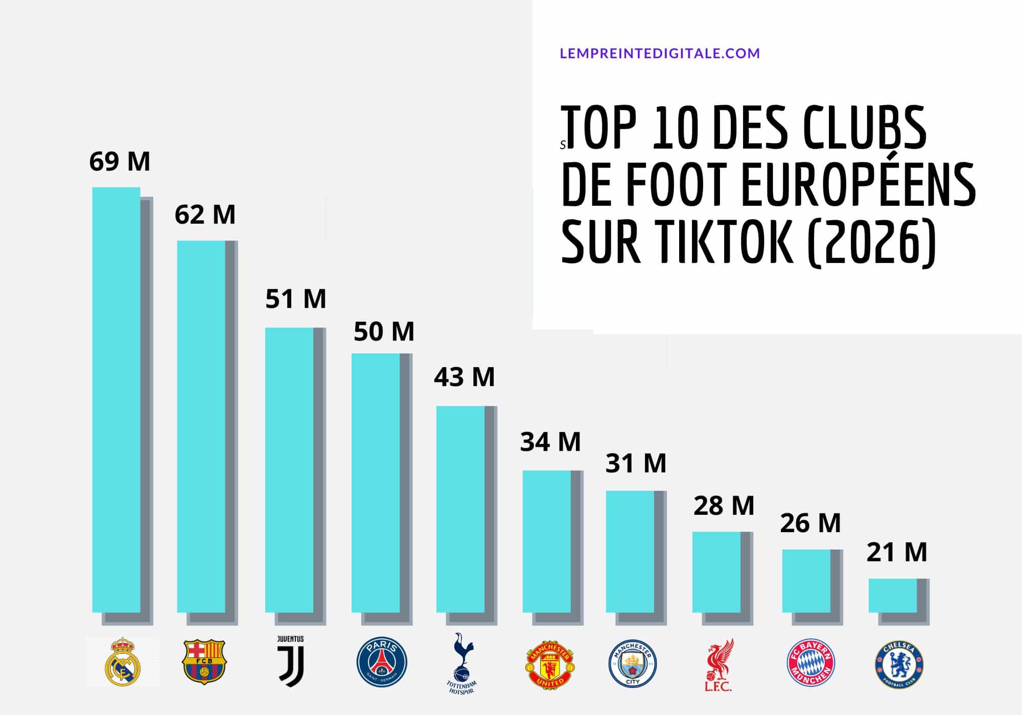 Top 10 des clubs de football européens sur TikTok