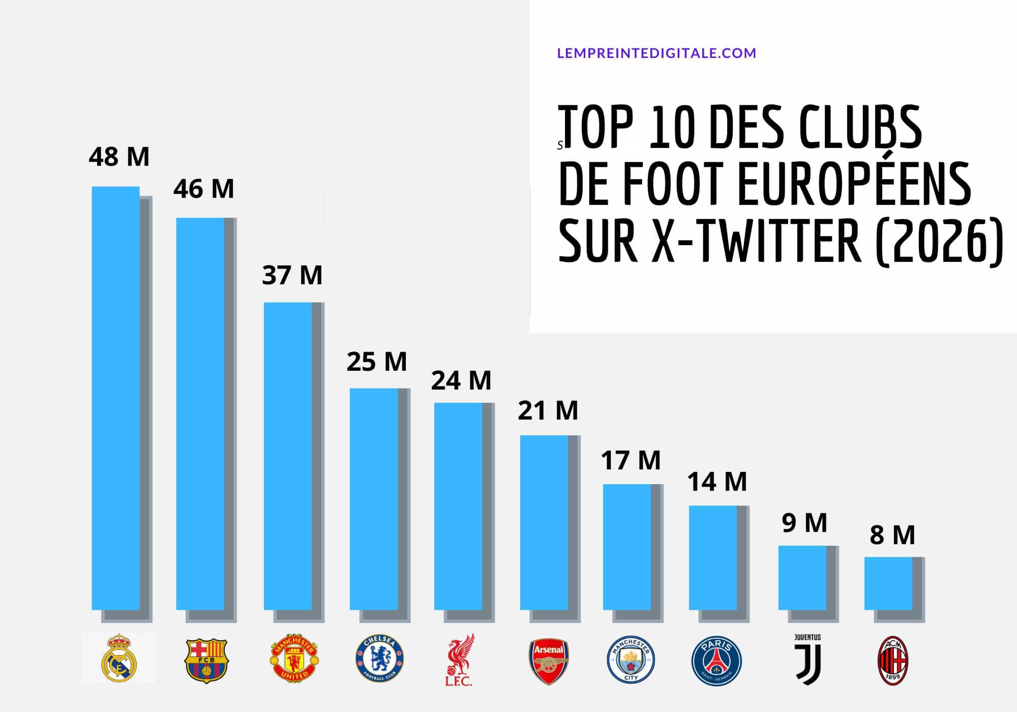 Le Top 10 des clubs de football européens sur X-Twitter