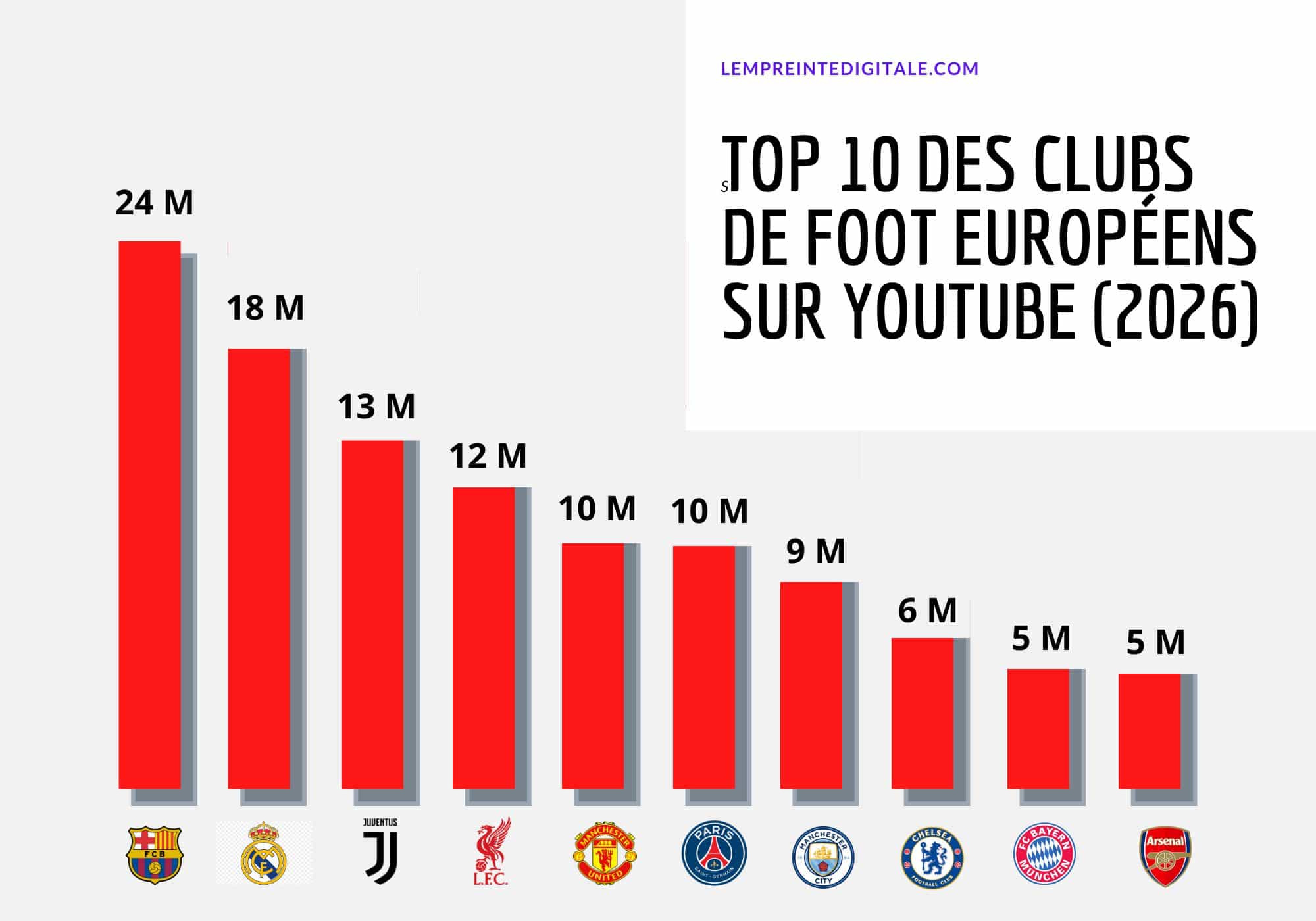 Top 10 des clubs de football européens sur YouTube